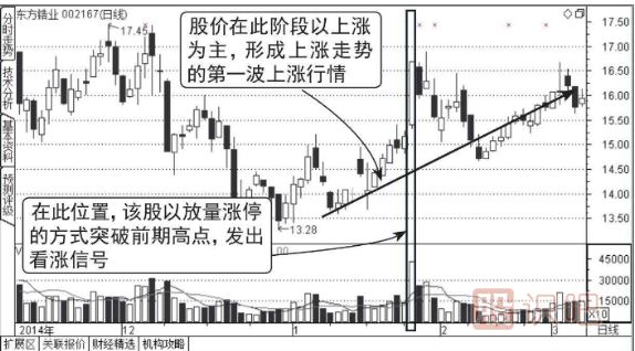 压力位放量涨停突破后的走势分析