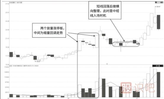 “N”字形放量涨停形态及市场含义解读
