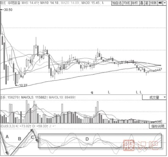 KDJ指标波段操作技巧与策略-周线波段操作技巧与策略