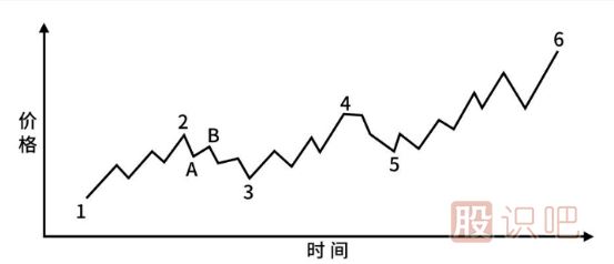 股票趋势技术分析