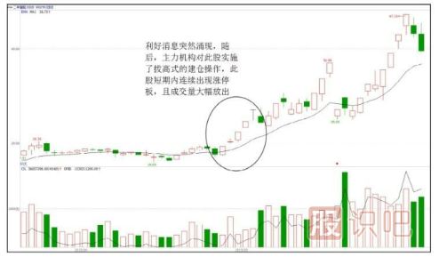 拔高式建仓手法