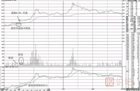 分时图走势盘中不创新低的买点分析