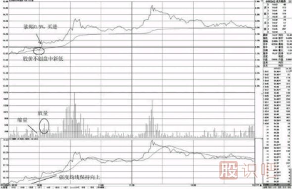 分时图走势盘中不创新低的买点分析