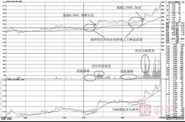 分时图均价线之上的买入点（图解）