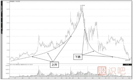 股票上升趋势与下跌趋势技术分析
