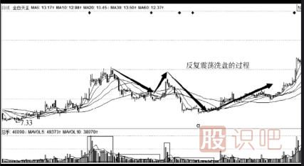 洗盘手法介绍（一）反复震荡洗盘