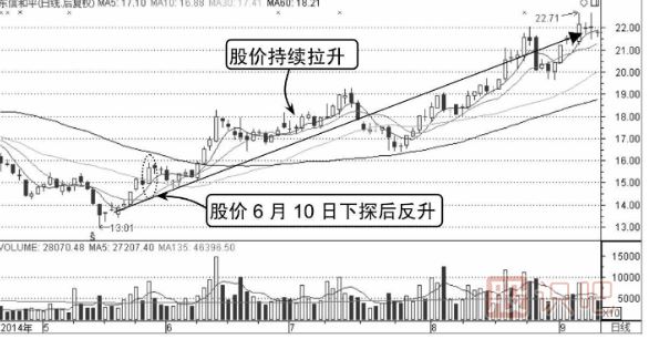 如何分析分时图的反弹点