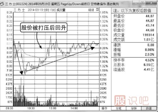 高位黄昏之星假见顶-K线图形态（图解）
