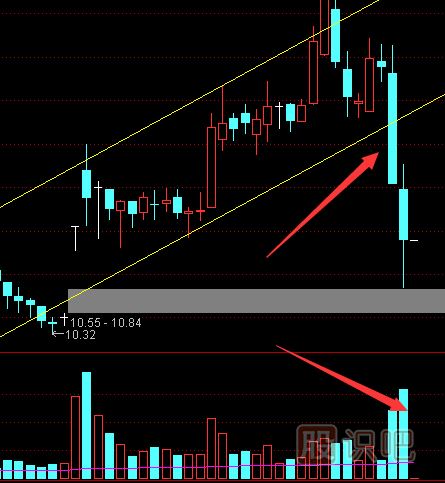 如何从成交量指标中看股价的真假突破