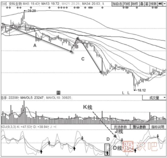 KDJ指标强势买入形态-回落50线以下的金叉