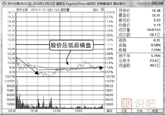 什么是分时图的横盘走势,又代表什么意思