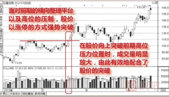 压力位放量涨停突破后的走势分析