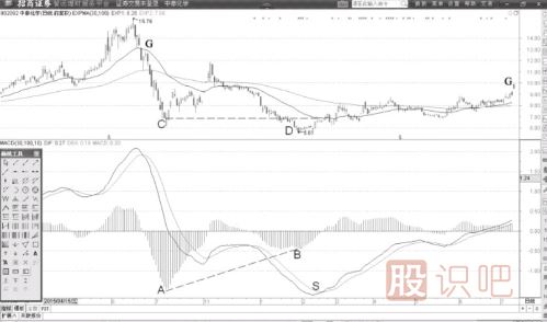 MACD柱状线与DIF线第一次背离的买入机会