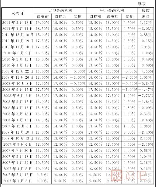 存款准备金率和再贴现率降低带来的短线买点