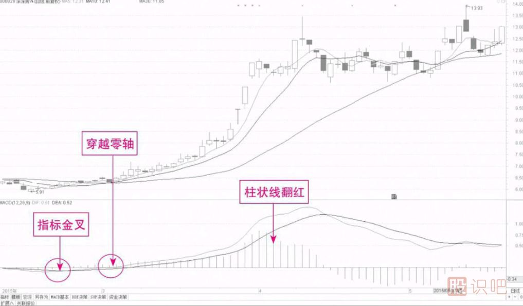 短线选股常用的技术指标（MACD）