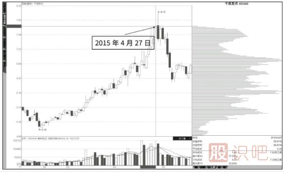 什么是筹码分布图的发散形态与多峰密集形态