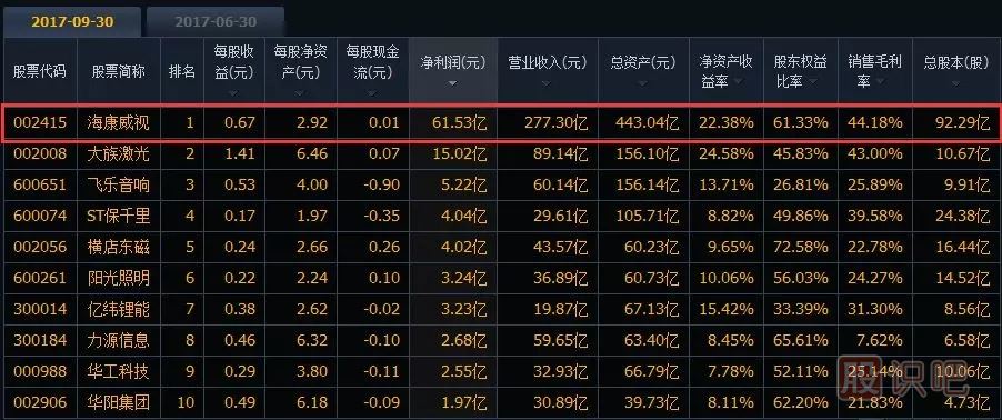 如何分析一只股票的未来涨幅空间及长线选股技巧