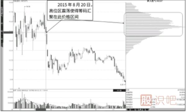 筹码分布图中-难以消失的套牢峰