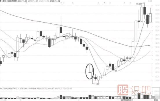 倒锤形与射击之星K线形态出现后的短线买入机会