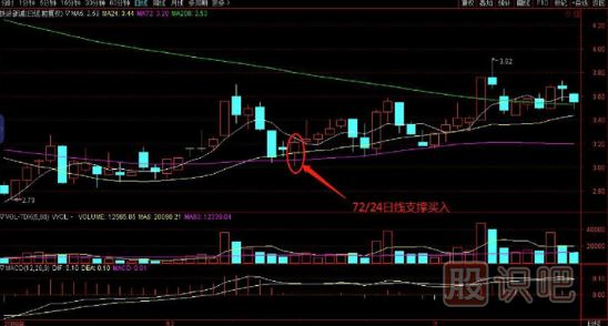 72日线支撑买入绝招
