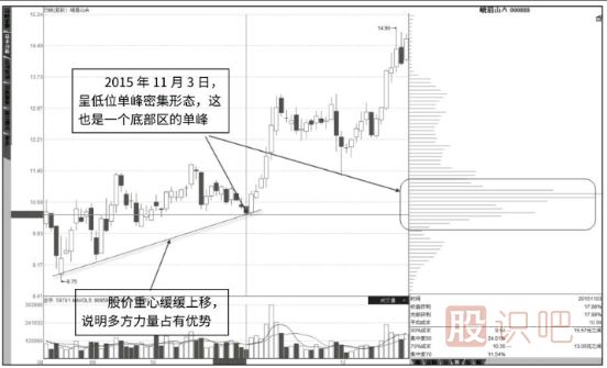 筹码分布图‘单峰’密集形态