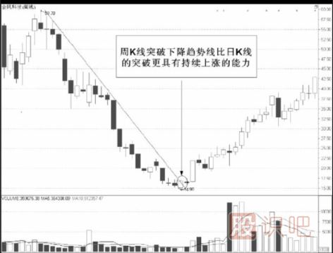 周K线选股技巧-周K线分析方法