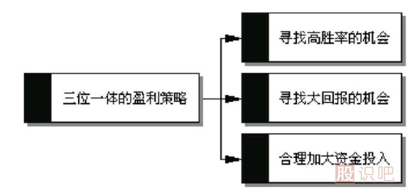 <a href=https://www.gupiaozhishiba.com/GPRM/sy/789.html target=_blank class=infotextkey>炒股</a>赚钱最高的方法是哪种？如何提高炒股的赚钱的概率？