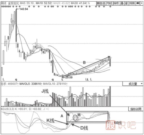 KDJ指标详解-50线的意义