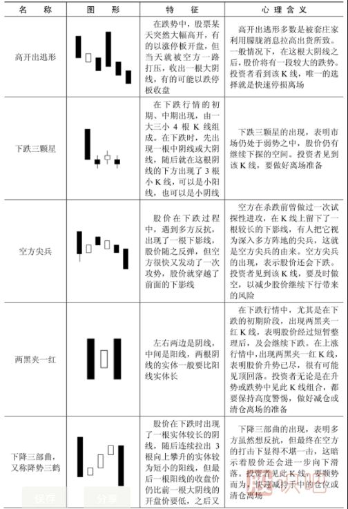 下跌趋势中的K线形态特征-下降形态K线一览表