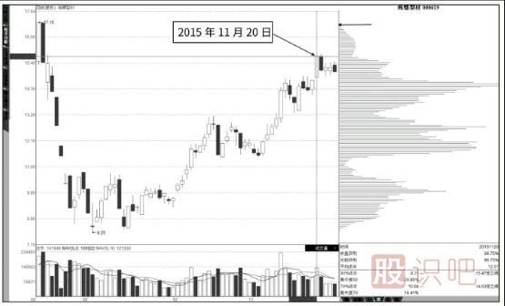 股票筹码分布图看法
