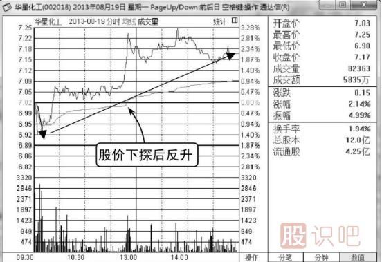 如何分析分时图的反弹点