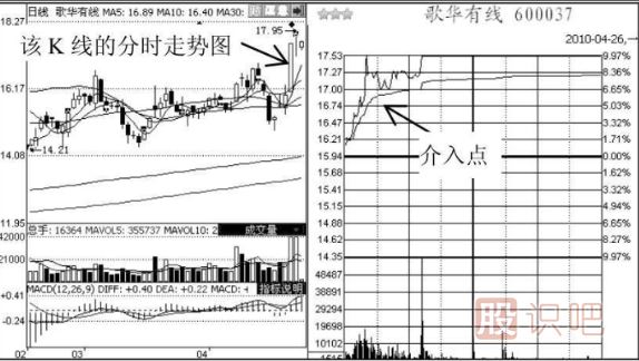 短线追涨停板的技巧