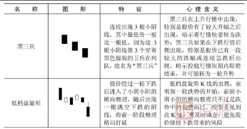 下跌趋势中的K线形态特征-下降形态K线一览表