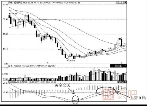 MACD指标选股的技巧
