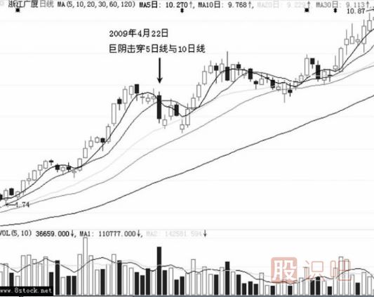 大阴线洗盘的形态特征（图解）
