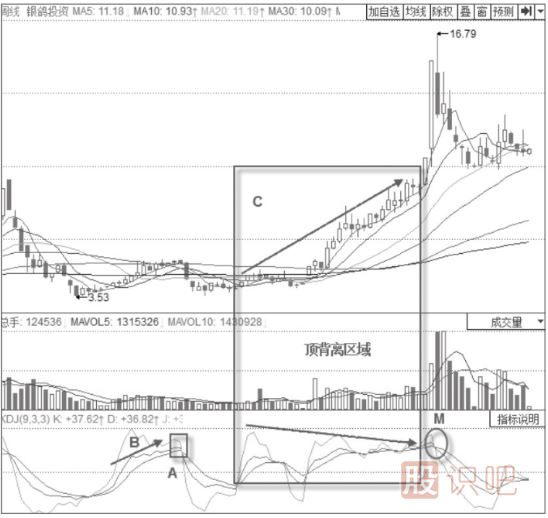 KDJ高位“死叉”的卖出形态分析