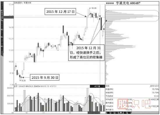 筹码峰怎么看-如何分析筹码峰的转移