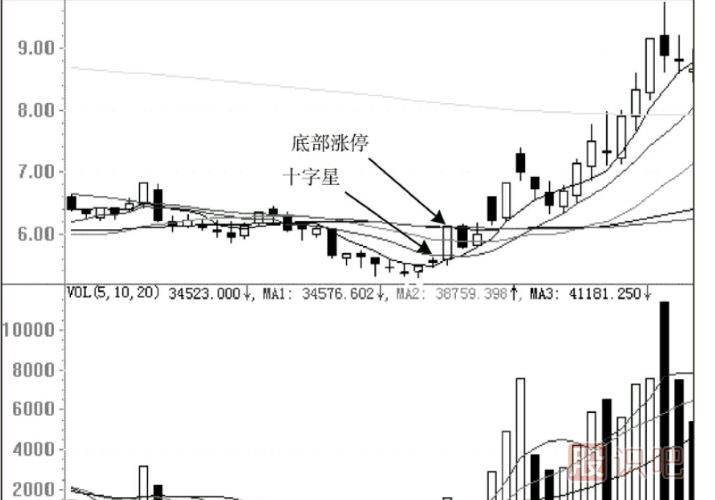 股票的最佳买卖点分析及形态介绍（图解）