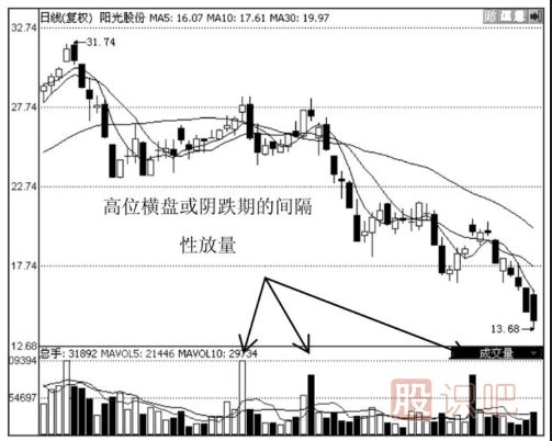个股某种情况下间隔性放量代表着风险的来临
