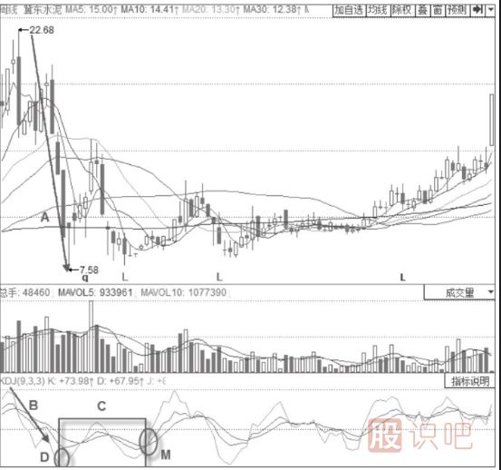 主力建仓时期的KDJ指标形态分析-周线KDJ三线低位震荡