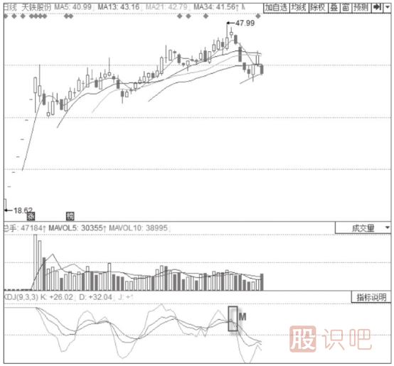 KDJ+MACD经典卖出形态+MACD 0轴附近震荡+KDJ“死叉”形态