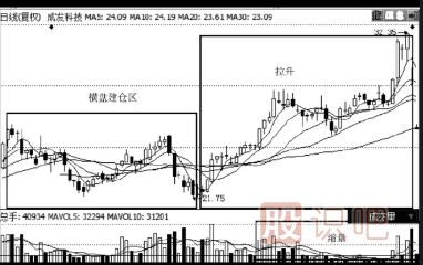 缩量上涨意味着什么-缩量上涨是高控盘吗？