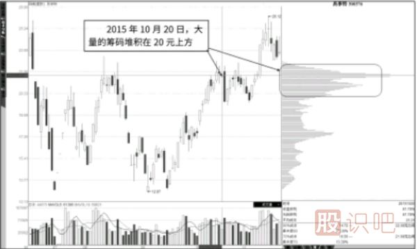 筹码指标上下反复流动形态分析（主力高抛低吸）