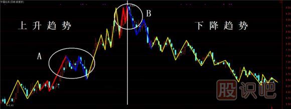 股票上升趋势与下跌趋势技术分析