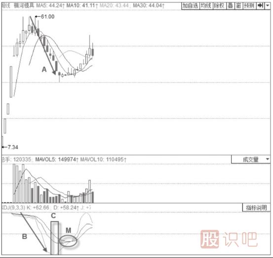 主力建仓时期的KDJ指标形态分析-周线J线低位钝化