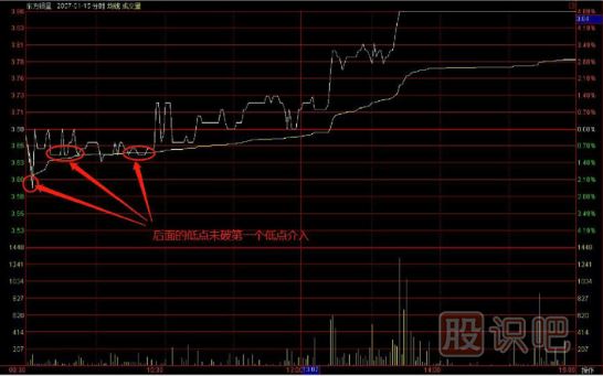 72日线支撑买入绝招
