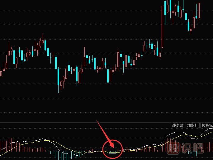 MACD指标详细介绍