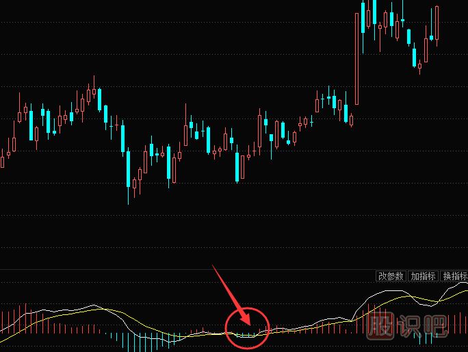 MACD指标详细介绍