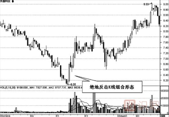 K线组合形态的选股技巧