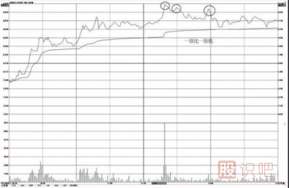 分时图的卖点-一顶比一顶低